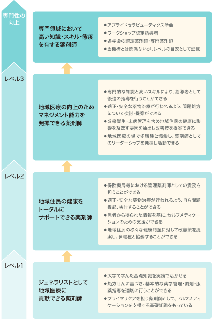 コンピテンシーのレベル